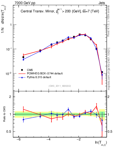 Plot of ctm in 7000 GeV pp collisions