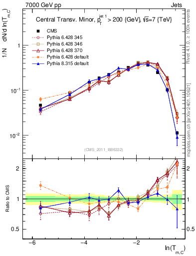 Plot of ctm in 7000 GeV pp collisions