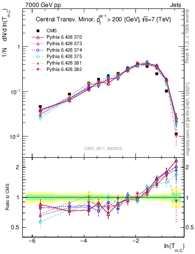 Plot of ctm in 7000 GeV pp collisions