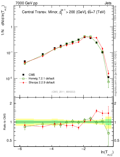 Plot of ctm in 7000 GeV pp collisions