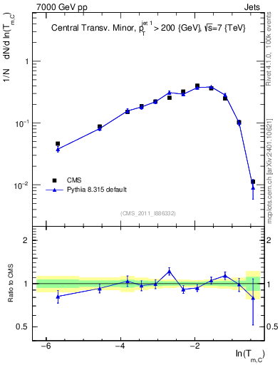 Plot of ctm in 7000 GeV pp collisions