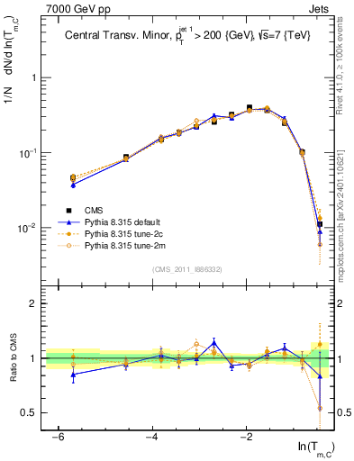 Plot of ctm in 7000 GeV pp collisions