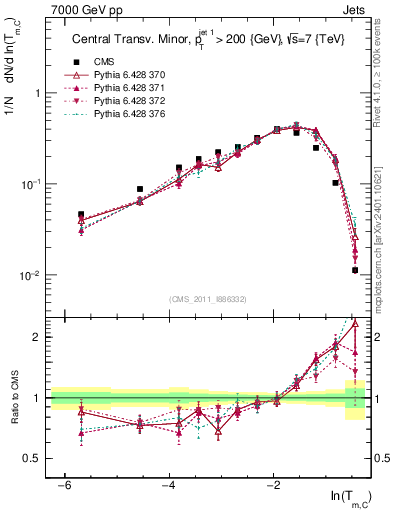 Plot of ctm in 7000 GeV pp collisions