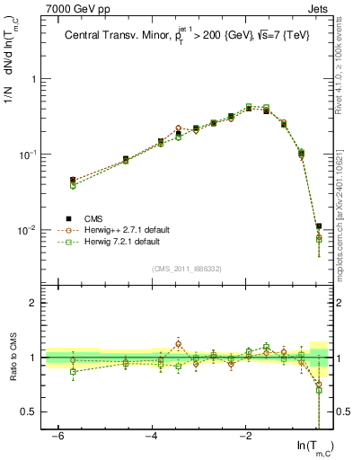 Plot of ctm in 7000 GeV pp collisions
