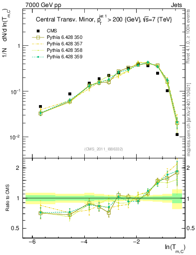 Plot of ctm in 7000 GeV pp collisions