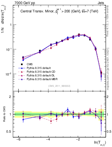 Plot of ctm in 7000 GeV pp collisions