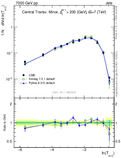 Plot of ctm in 7000 GeV pp collisions