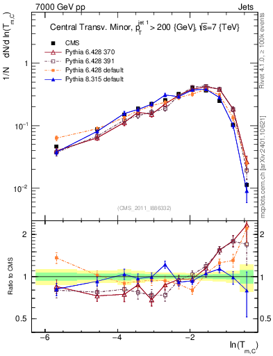 Plot of ctm in 7000 GeV pp collisions