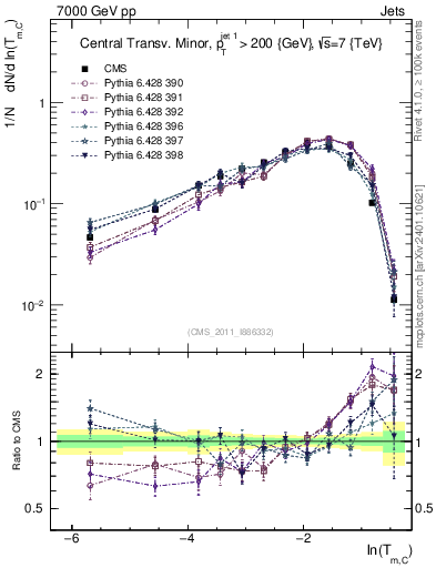 Plot of ctm in 7000 GeV pp collisions
