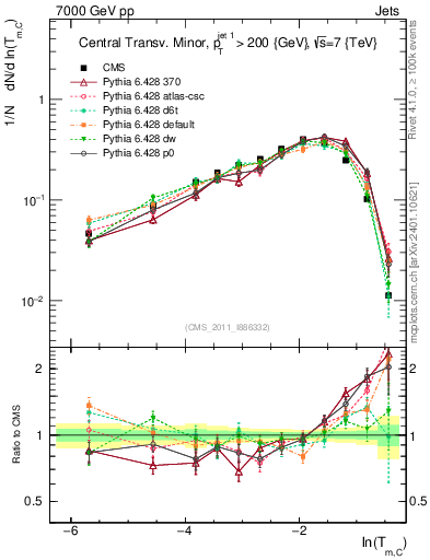 Plot of ctm in 7000 GeV pp collisions