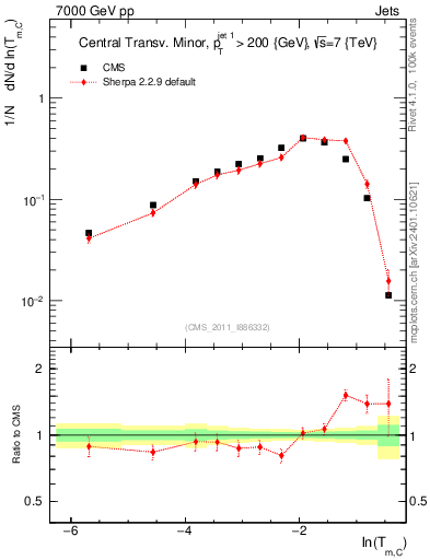 Plot of ctm in 7000 GeV pp collisions