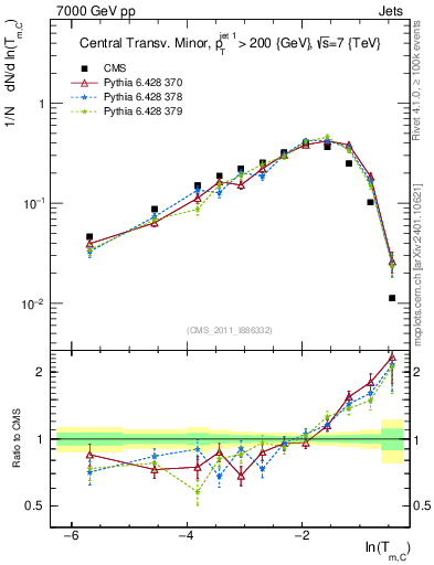 Plot of ctm in 7000 GeV pp collisions