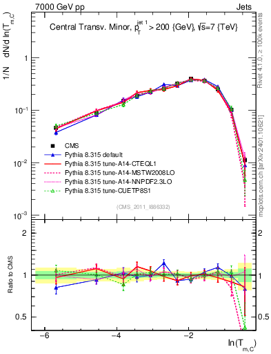 Plot of ctm in 7000 GeV pp collisions
