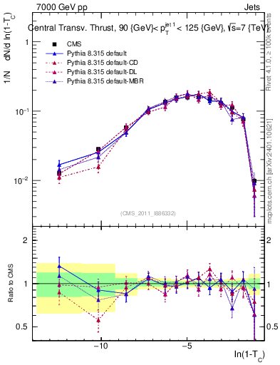 Plot of ctt in 7000 GeV pp collisions