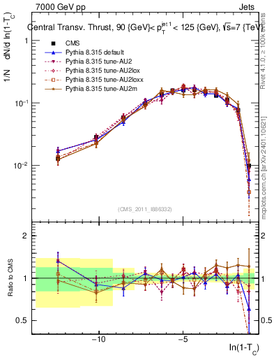 Plot of ctt in 7000 GeV pp collisions