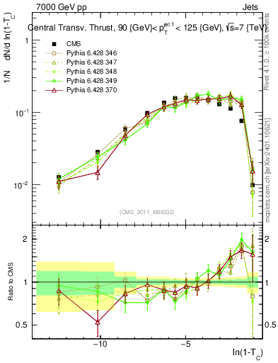 Plot of ctt in 7000 GeV pp collisions