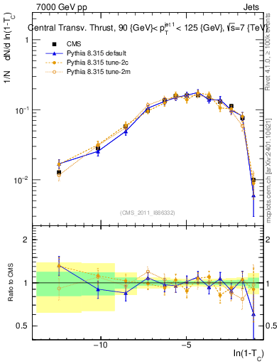 Plot of ctt in 7000 GeV pp collisions