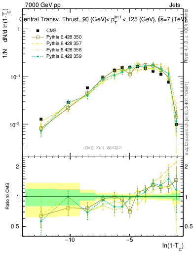 Plot of ctt in 7000 GeV pp collisions