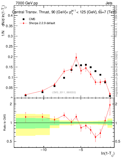 Plot of ctt in 7000 GeV pp collisions