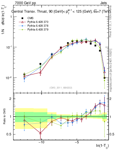 Plot of ctt in 7000 GeV pp collisions