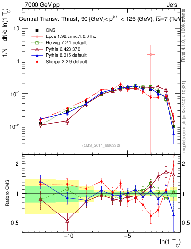 Plot of ctt in 7000 GeV pp collisions