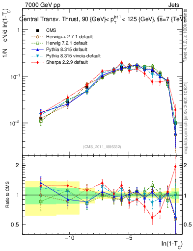 Plot of ctt in 7000 GeV pp collisions