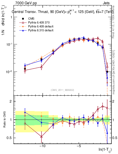 Plot of ctt in 7000 GeV pp collisions