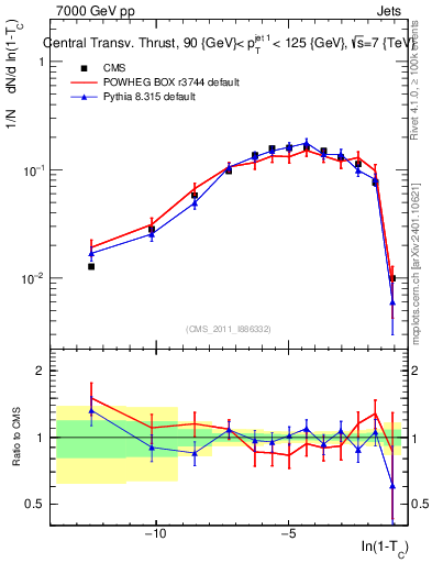 Plot of ctt in 7000 GeV pp collisions