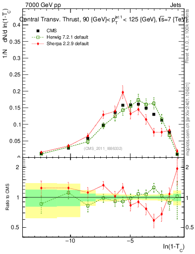 Plot of ctt in 7000 GeV pp collisions