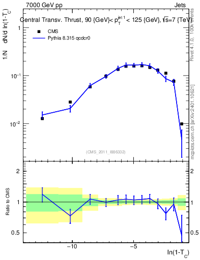 Plot of ctt in 7000 GeV pp collisions