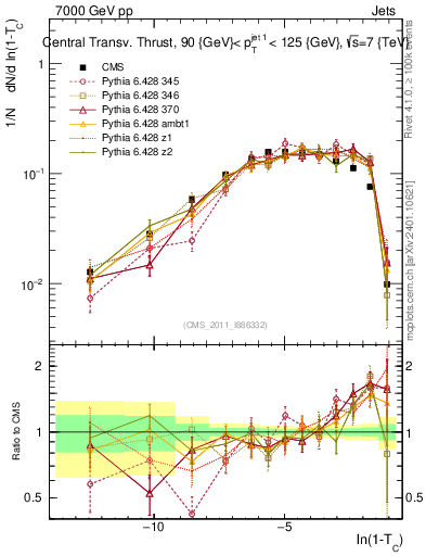 Plot of ctt in 7000 GeV pp collisions