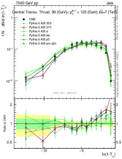 Plot of ctt in 7000 GeV pp collisions