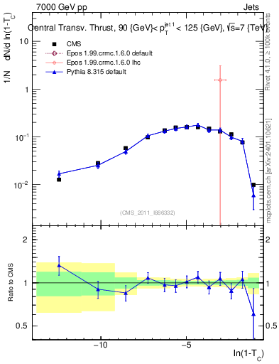 Plot of ctt in 7000 GeV pp collisions