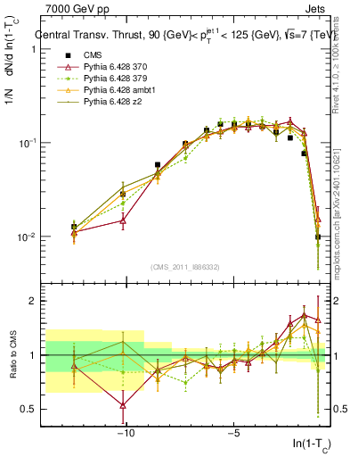 Plot of ctt in 7000 GeV pp collisions