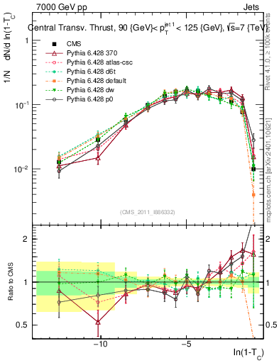 Plot of ctt in 7000 GeV pp collisions