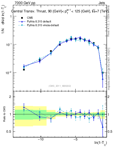 Plot of ctt in 7000 GeV pp collisions