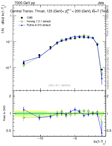 Plot of ctt in 7000 GeV pp collisions