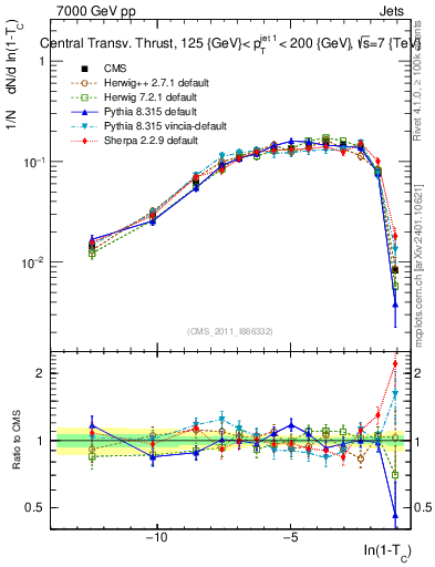 Plot of ctt in 7000 GeV pp collisions
