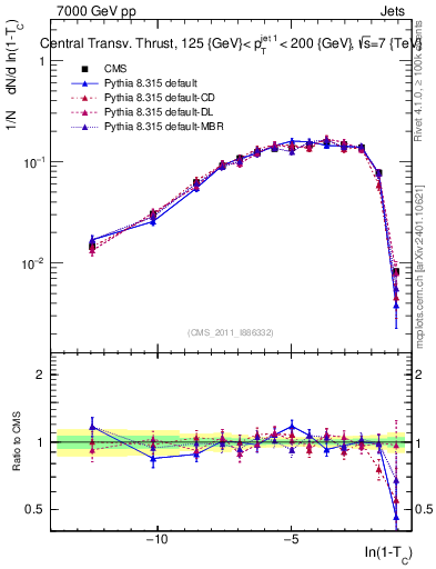 Plot of ctt in 7000 GeV pp collisions