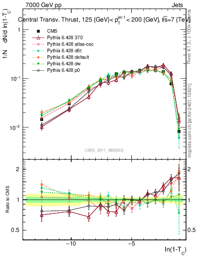 Plot of ctt in 7000 GeV pp collisions
