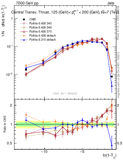 Plot of ctt in 7000 GeV pp collisions