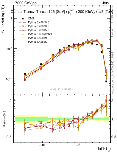 Plot of ctt in 7000 GeV pp collisions