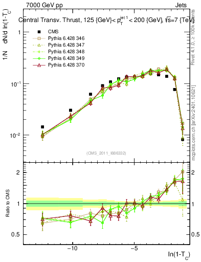 Plot of ctt in 7000 GeV pp collisions