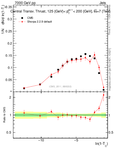 Plot of ctt in 7000 GeV pp collisions