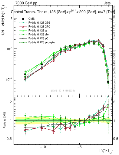 Plot of ctt in 7000 GeV pp collisions