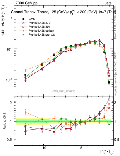 Plot of ctt in 7000 GeV pp collisions