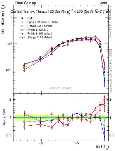 Plot of ctt in 7000 GeV pp collisions