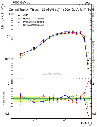 Plot of ctt in 7000 GeV pp collisions