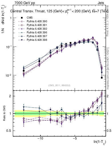 Plot of ctt in 7000 GeV pp collisions