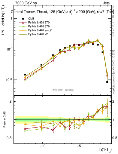 Plot of ctt in 7000 GeV pp collisions